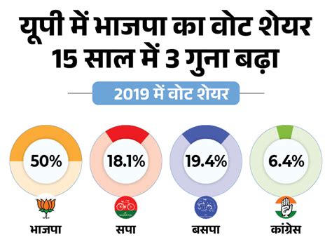 UP Lok Sabha Election Results Constituency Wise BJP Congress SP