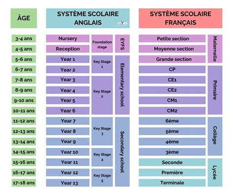 Comment fonctionne le système scolaire anglais