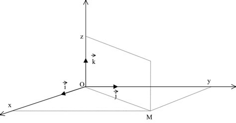 Système de coordonnées cartésien Download Scientific Diagram