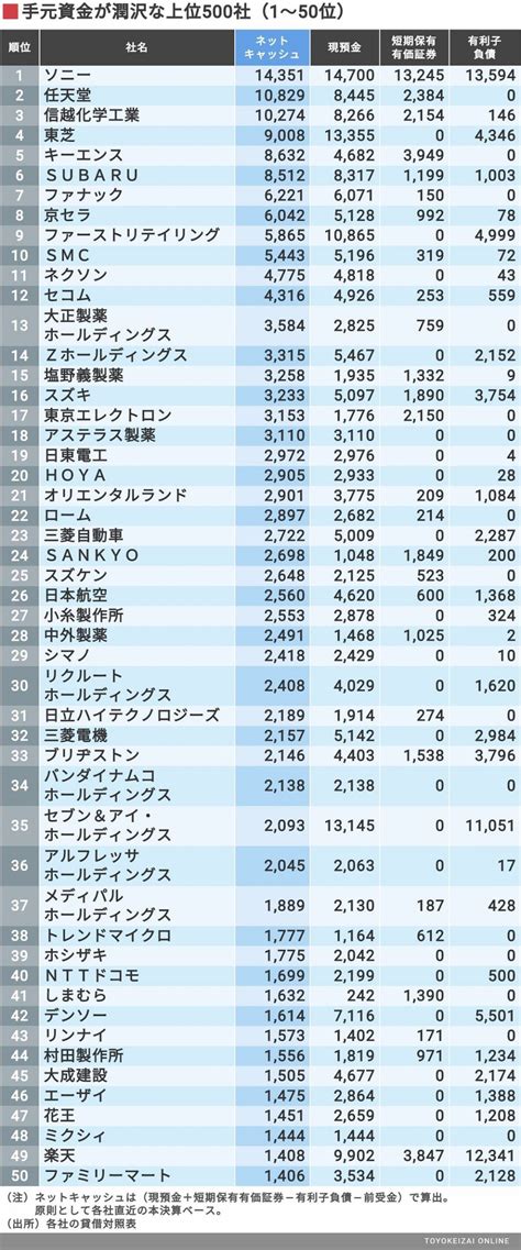 最新版！これが｢金持ち企業トップ500社｣だ 企業ランキング 東洋経済オンライン 経済ニュースの新基準 Inbox