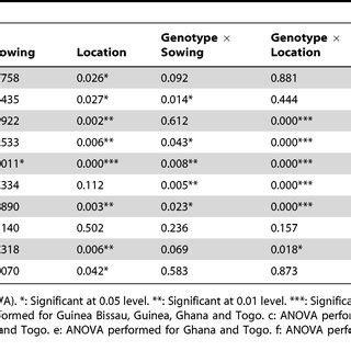 Main Effects Of And Interactions Between Genotype Sowing Date And