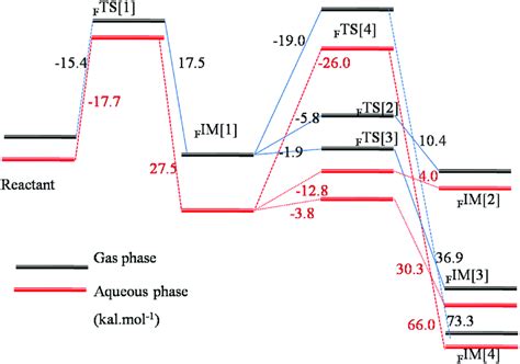 Energy Profile In Kcal Mol Of Face On Path For Erlotinib