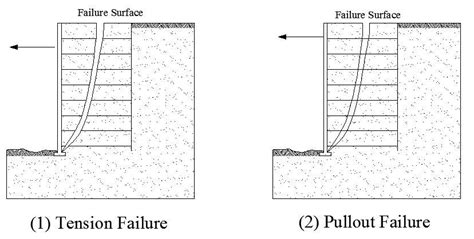 12 Internal Failure Modes For Mse Walls After Anderson Et Al 1995