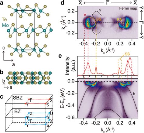 Quantum Confined Lifshitz Transition On Weyl Semimetal Td Mote2 Acs Nano