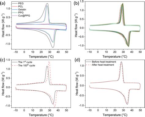 Dsc Thermograms Of A Pure Components And Pcm Mats B 100 Cycles C Download Scientific