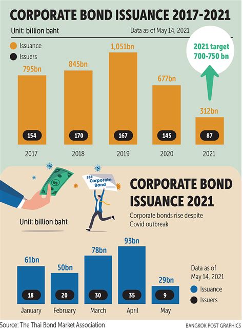 Bangkok Post Corporate Bond Issuance To Surpass B750bn Target