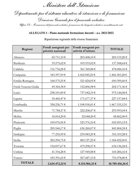 Nota Ministero Istruzione Su Formazione Docenti In Servizio Nellanno