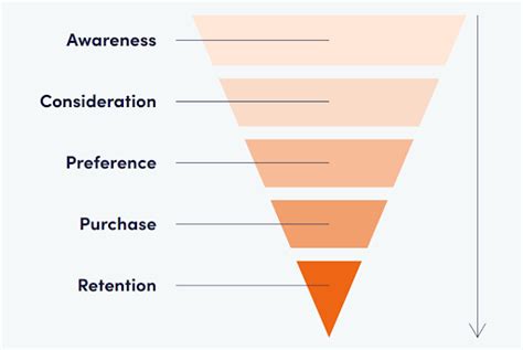 [guide] What A Full Funnel Marketing Strategy Looks Like In 2025