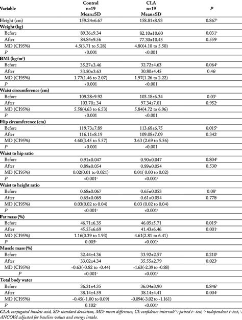 Anthropometric Measurements And Body Composition Before And After The