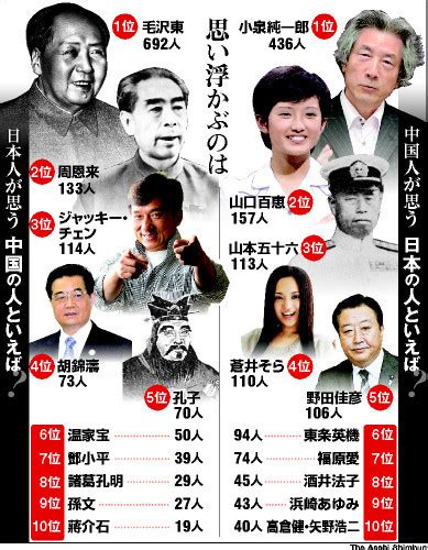 日本人といえば1位は小泉純一郎 中国人1位は毛沢東 日中・日韓関係：朝日新聞デジタル