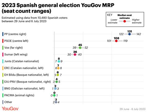 YouGov On Twitter YouGov Is The First Pollster To Use MRP To Cover A