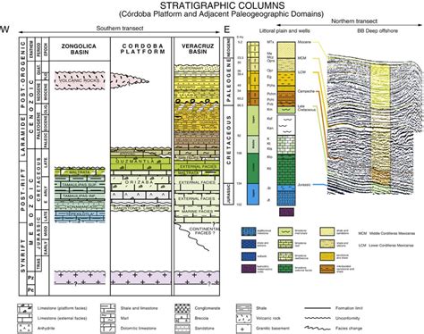 Synthetic Lithostratigraphic Columns Representative Of The Main