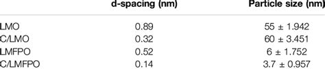 Scherrer equation peak analysis of the FWHM. | Download Scientific Diagram