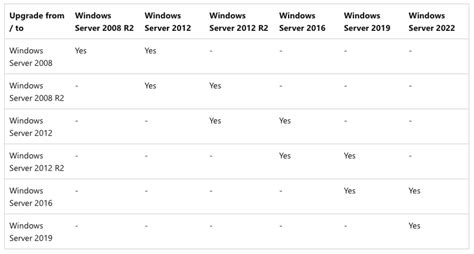 Upgrade Windows Server 2019 To 2022 Via Idrac Techdirectarchive