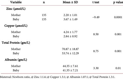 The Mean Serum Zinc Copper Total Protein And Albumin Levels In Paired