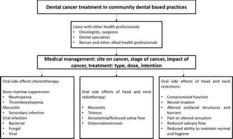 Side Effects Of Oral Chemotherapy Telegraph