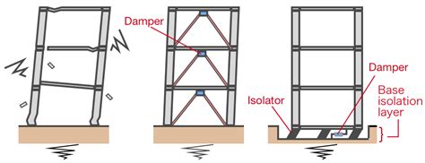 5 Tips To Building An Earthquakeresistant Structure