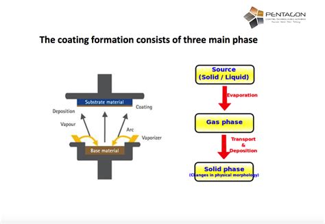 PVD Coating Technology | Pentagon