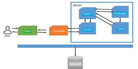 Representation Of The Model View Controller Design Pattern Within The Download Scientific