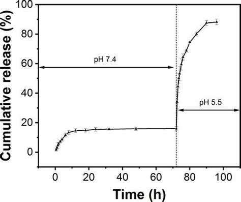 Full Article An Acid Sensitive Nanofiber Conjugate Based On A Short