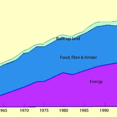 Humanitys Ecological Footprint 1961 2001 Modified After The