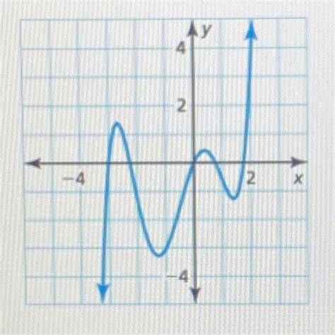 Describe The Degree And Leading Coefficient Of The Polynomial Using The Graph Select All That