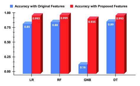 Comparative Performance Analysis Of Applied Methods With Original And