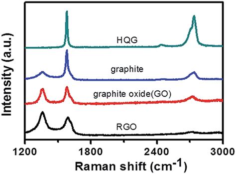 Raman Spectra Of Graphite Graphite Oxide Go Rgo And Hqg Download