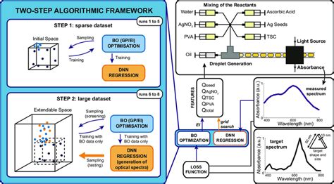 Algorithmic Framework For A High Throughput Experimental Loop The