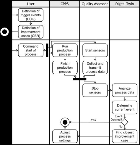 Uml Activity Diagram Of One Loop Through The Modified Digital Twin