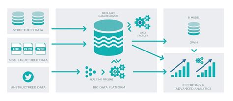 Bi With Big Data Architecture Clearpeaks