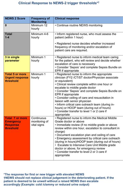 News 2 And Clinical Response Uk