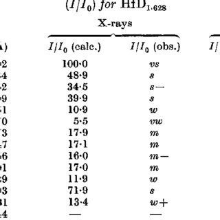 Interplanar spacings (d), calculated and observed X-ray and neutron ...