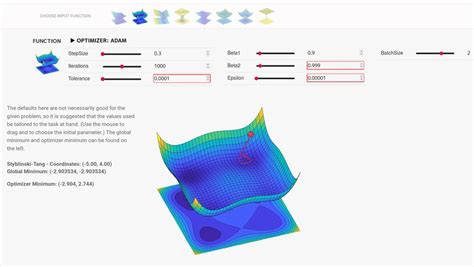 Visualization Of The Adam Optimizer On The Styblinski Tang Objective