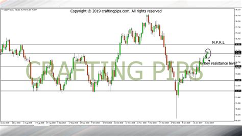 Let S Go Tuesday Hits Us With NZD JPY CAD CHF Crafting Pips