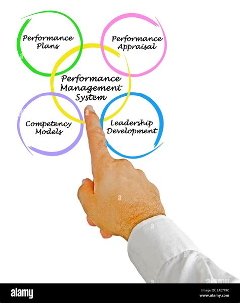 Diagram Of Performance Management System Stock Photo Alamy