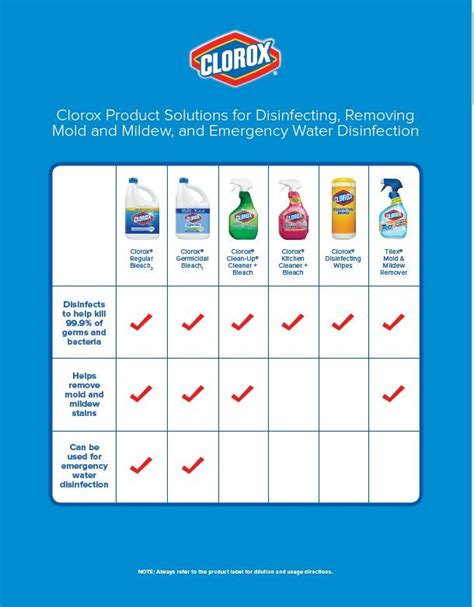 Getting Prepared For Disaster Good Growth Blog The Clorox Company