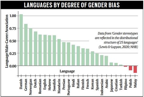 Explained How Language Leads To Gender Bias In Science Explained News The Indian Express