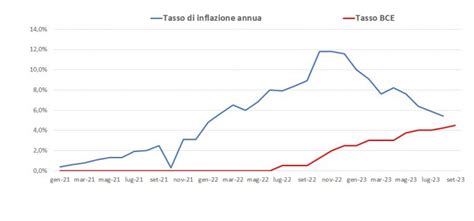 La Bce Alza Ancora I Tassi I Distributori Rivedono Le Condizioni E