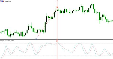 Stochastic Oscillator Indicator: How to Use in Your Trading