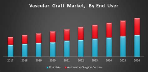 Vascular Graft Market Global Industry Analysis And Forecast