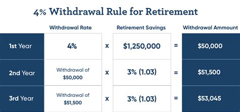 How Much Money Do I Need To Save To Retire At 62 Goodlife