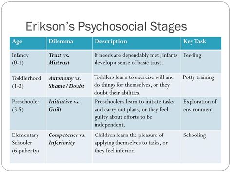 Erikson Psychosocial Development Stages