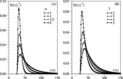 Theoretical Rtd For 3 Cstrs In Series With Recycling Loop And In Series