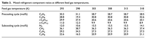 Mixed Refrigerant Component Ratios At Different Feed Gas Temperatures