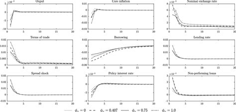 Impulse Response Of A Financial Shock Download Scientific Diagram