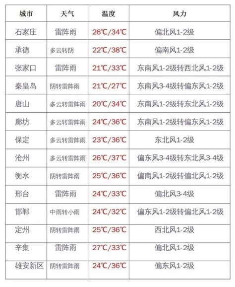 雷阵雨 中到大雨 暴雨！今天，河北大范围降雨来袭