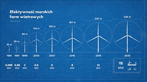 Baltic Power Z Umowami Rezerwacyjnymi Na Wszystkie Kluczowe Komponenty