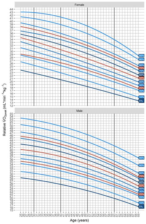 Average Vo2 Max By Age And Gender Arabic Blog