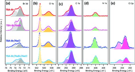 A Br 3d B O 1s C C 1s D N 1s And E Cl 2p Photoemission